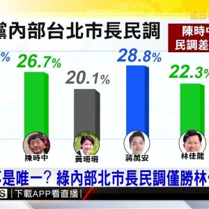 陳時中不是唯一？ 綠內部北市長民調僅勝林佳龍3.1% @東森新聞 CH51
